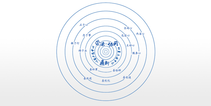 卓越企業(yè)文化：崇德、協(xié)同、鼎新